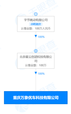 字節(jié)跳動(dòng)關(guān)聯(lián)公司投資成立優(yōu)車(chē)科技，進(jìn)軍二手車(chē)及軟硬件市場(chǎng)