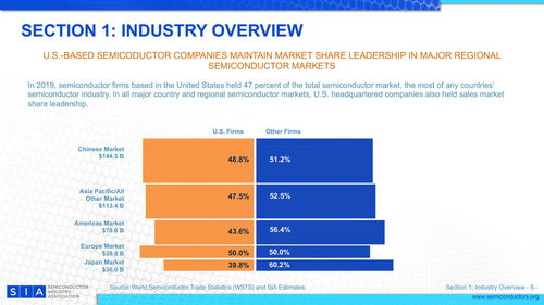 美國半導(dǎo)體產(chǎn)業(yè)的全球領(lǐng)導(dǎo)地位與中國重慶的產(chǎn)業(yè)機(jī)遇——基于2020年美國半導(dǎo)體產(chǎn)業(yè)協(xié)會(huì)報(bào)告的觀察
